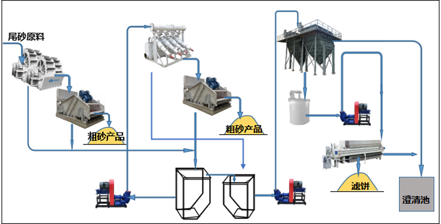 洗沙场尾料的固液分离设备形象联系图